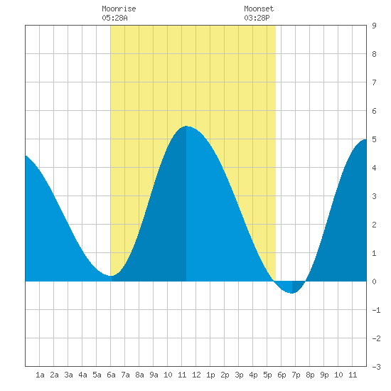 Androscoggin River tide chart for Friday, March 8, 2024