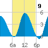 Androscoggin River tide chart for Saturday, March 9, 2024