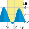 Androscoggin River tide chart for Wednesday, April 10, 2024