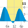 Androscoggin River tide chart for Thursday, April 11, 2024