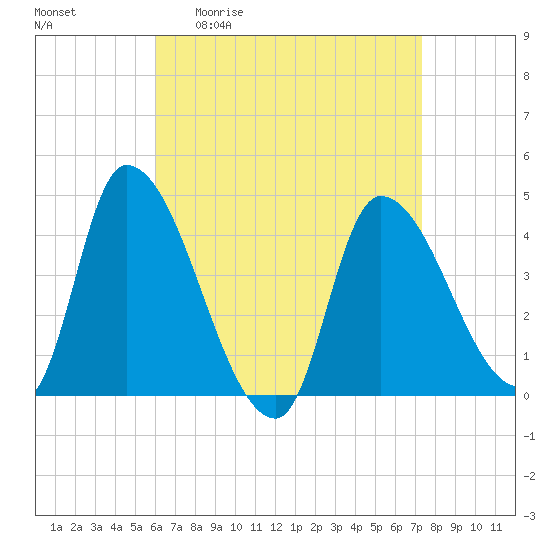 Androscoggin River tide chart for Friday, April 12, 2024