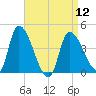 Androscoggin River tide chart for Friday, April 12, 2024