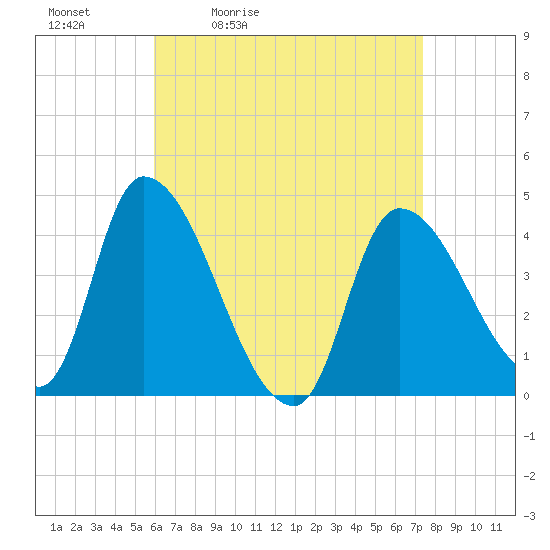 Androscoggin River tide chart for Saturday, April 13, 2024