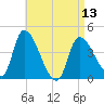 Androscoggin River tide chart for Saturday, April 13, 2024