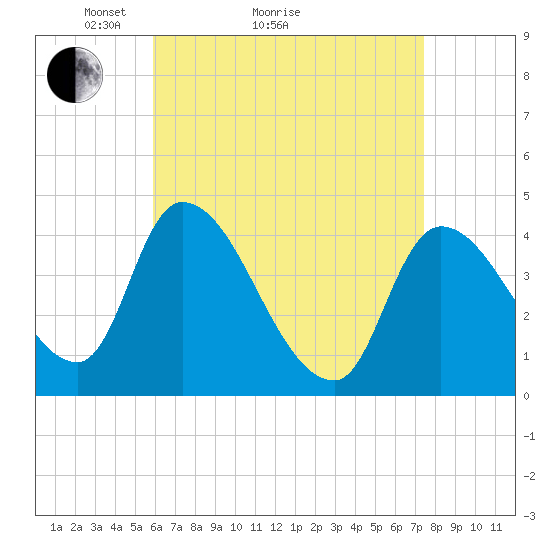 Androscoggin River tide chart for Monday, April 15, 2024
