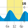 Androscoggin River tide chart for Tuesday, April 16, 2024