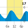 Androscoggin River tide chart for Wednesday, April 17, 2024