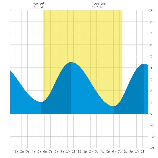 Androscoggin River tide chart for Thursday, April 18, 2024