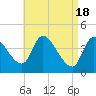 Androscoggin River tide chart for Thursday, April 18, 2024