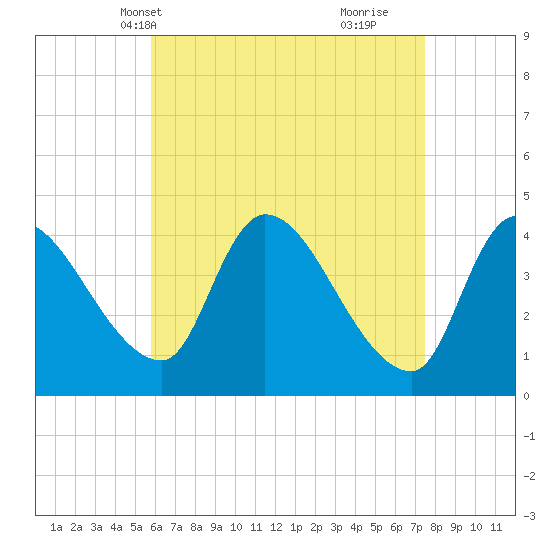 Androscoggin River tide chart for Friday, April 19, 2024