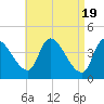 Androscoggin River tide chart for Friday, April 19, 2024