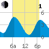 Androscoggin River tide chart for Monday, April 1, 2024