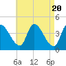 Androscoggin River tide chart for Saturday, April 20, 2024