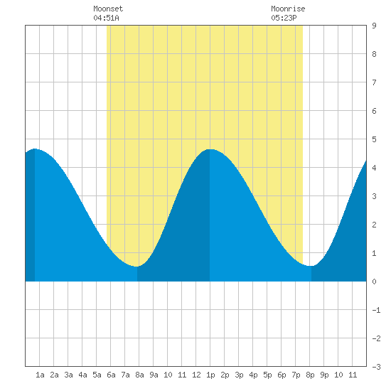 Androscoggin River tide chart for Sunday, April 21, 2024