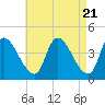 Androscoggin River tide chart for Sunday, April 21, 2024