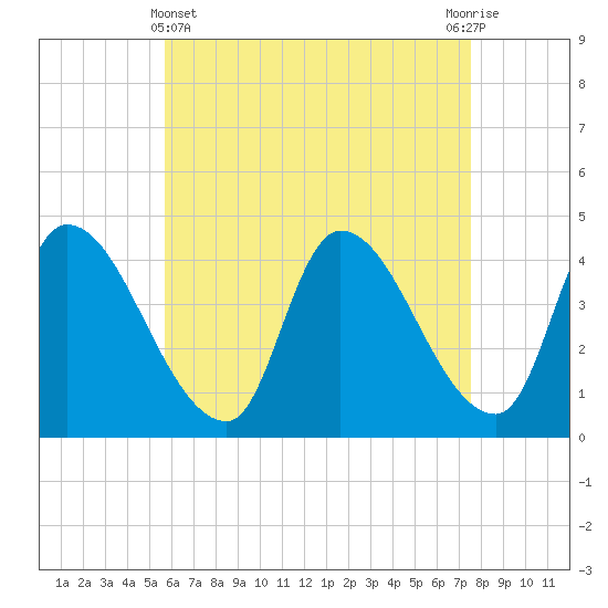 Androscoggin River tide chart for Monday, April 22, 2024