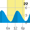 Androscoggin River tide chart for Monday, April 22, 2024