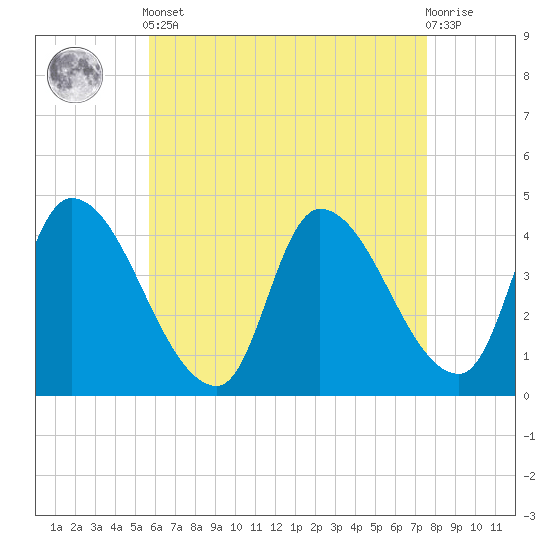 Androscoggin River tide chart for Tuesday, April 23, 2024