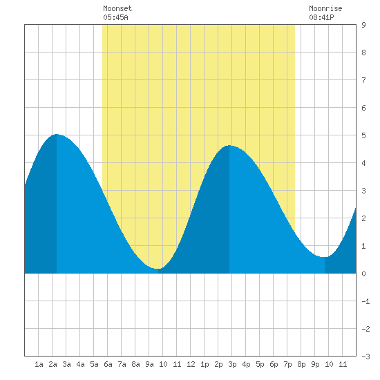 Androscoggin River tide chart for Wednesday, April 24, 2024