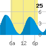 Androscoggin River tide chart for Thursday, April 25, 2024