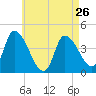 Androscoggin River tide chart for Friday, April 26, 2024