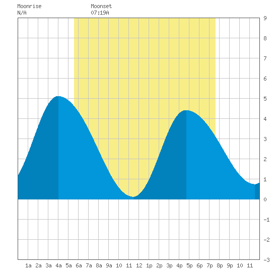 Androscoggin River tide chart for Saturday, April 27, 2024