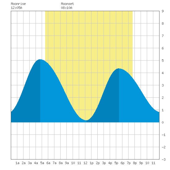 Androscoggin River tide chart for Sunday, April 28, 2024