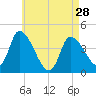 Androscoggin River tide chart for Sunday, April 28, 2024