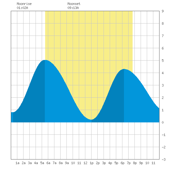 Androscoggin River tide chart for Monday, April 29, 2024