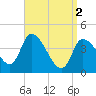 Androscoggin River tide chart for Tuesday, April 2, 2024