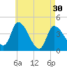 Androscoggin River tide chart for Tuesday, April 30, 2024