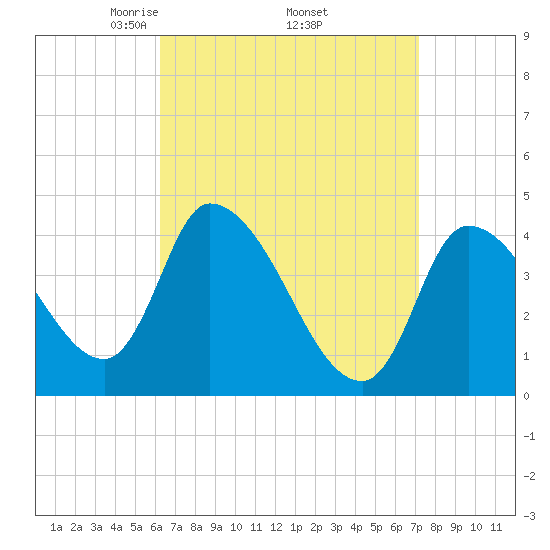 Androscoggin River tide chart for Wednesday, April 3, 2024
