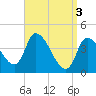 Androscoggin River tide chart for Wednesday, April 3, 2024