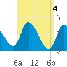 Androscoggin River tide chart for Thursday, April 4, 2024