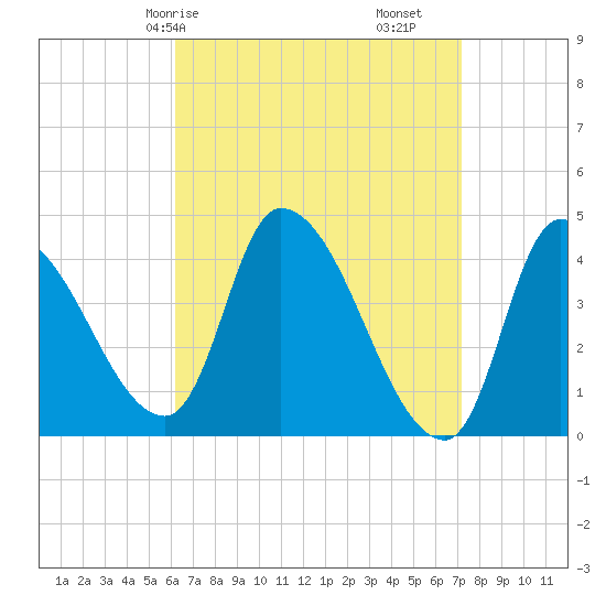 Androscoggin River tide chart for Friday, April 5, 2024