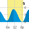 Androscoggin River tide chart for Friday, April 5, 2024