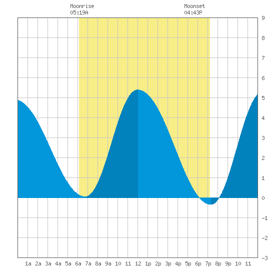Androscoggin River tide chart for Saturday, April 6, 2024