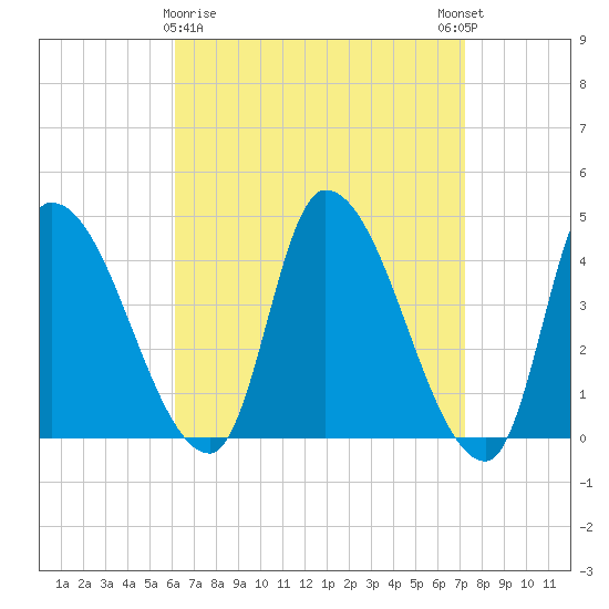 Androscoggin River tide chart for Sunday, April 7, 2024