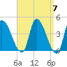 Androscoggin River tide chart for Sunday, April 7, 2024