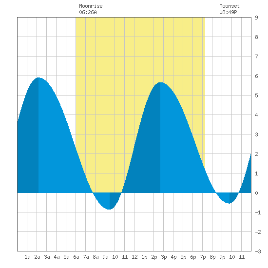 Androscoggin River tide chart for Tuesday, April 9, 2024