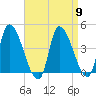 Androscoggin River tide chart for Tuesday, April 9, 2024