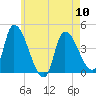 Androscoggin River tide chart for Friday, May 10, 2024