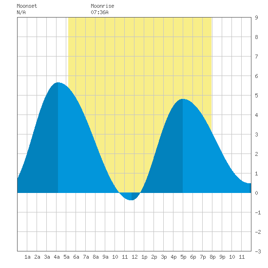 Androscoggin River tide chart for Saturday, May 11, 2024