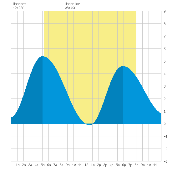 Androscoggin River tide chart for Sunday, May 12, 2024
