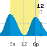 Androscoggin River tide chart for Sunday, May 12, 2024