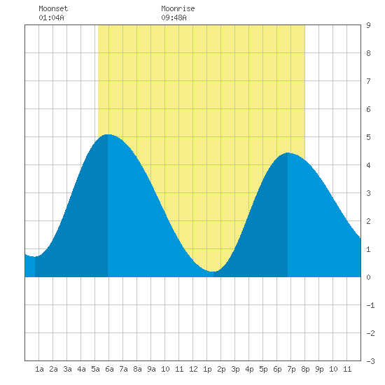 Androscoggin River tide chart for Monday, May 13, 2024