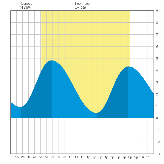 Androscoggin River tide chart for Tuesday, May 14, 2024
