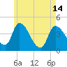 Androscoggin River tide chart for Tuesday, May 14, 2024