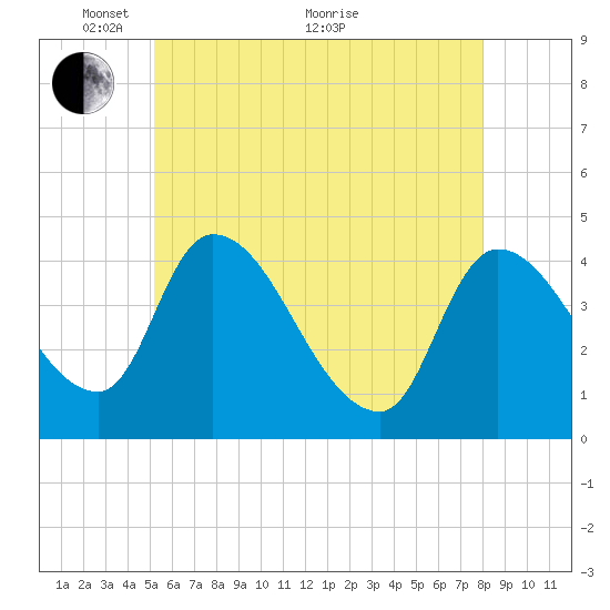 Androscoggin River tide chart for Wednesday, May 15, 2024