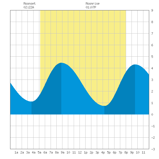 Androscoggin River tide chart for Thursday, May 16, 2024